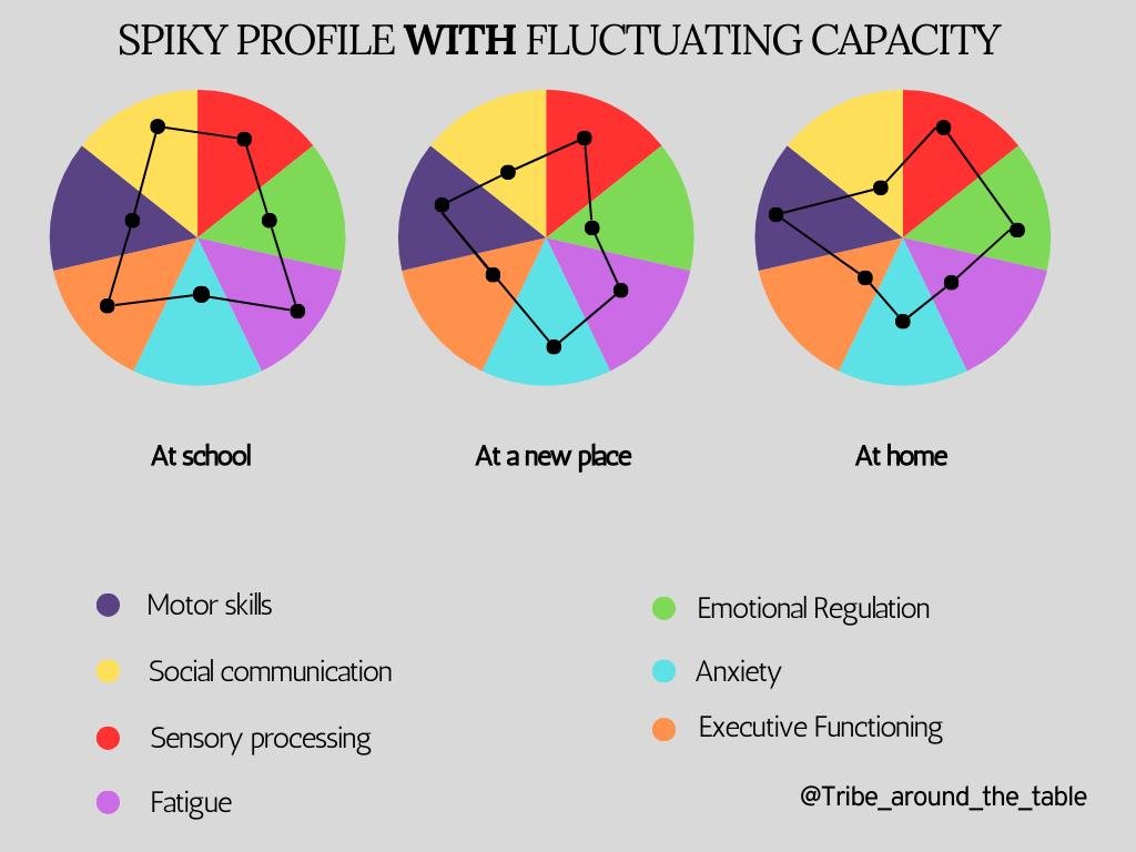 Three circular charts showing a “spiky profile” of fluctuating strengths and challenges across different environments (school, new place, home), including areas such as communication, sensory processing, anxiety, and executive functioning.
