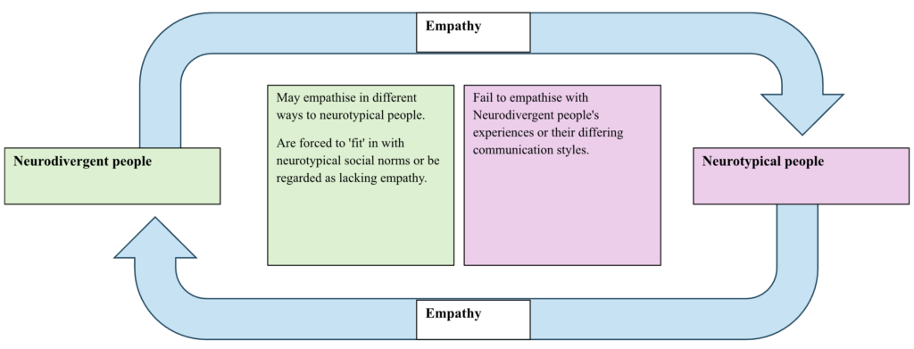 Diagram of the “double empathy problem,” showing a two-way misunderstanding between neurodivergent and neurotypical people, where both may struggle to understand each other’s communication and experiences.